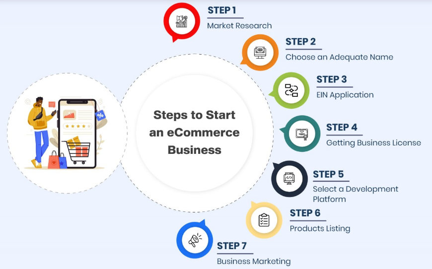 From Idea to Launch: A Step-by-Step Guide to Starting an E-Commerce Business